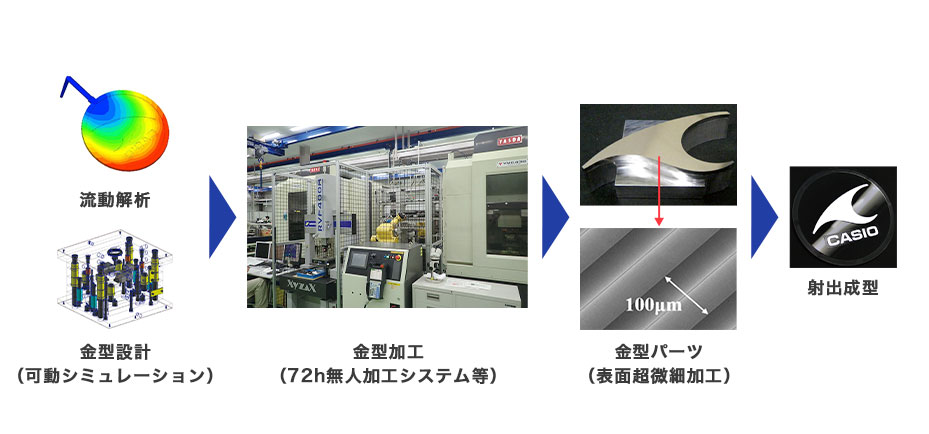 金型設計・製作 金型設計・製作