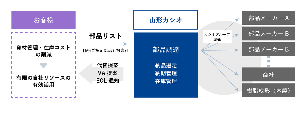 製造｜部品調達